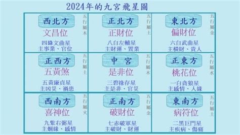 九運飛星圖|2024吉凶方位圖